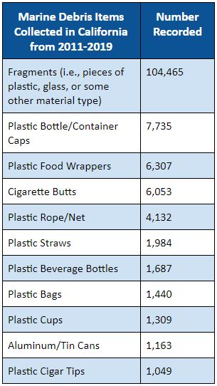 A graph showing the top ten marine debris items collected in California from 2011-2019.