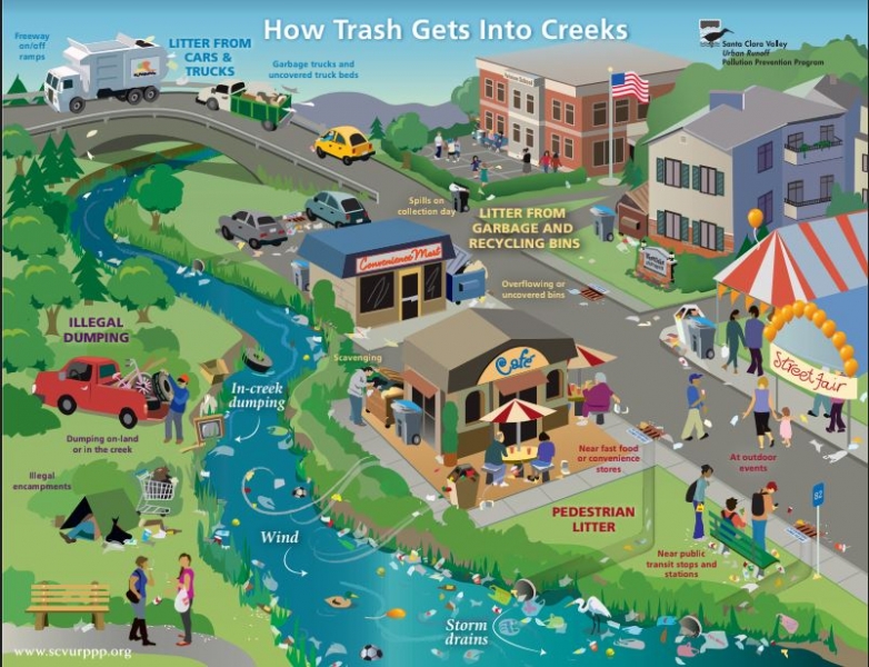 A graphic that shows the different sources and pathways of marine debris.