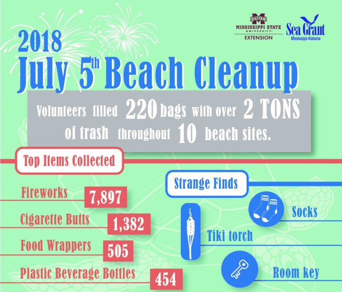 A graphic outlining the top firework debris items collected during a July 5th beach cleanup.