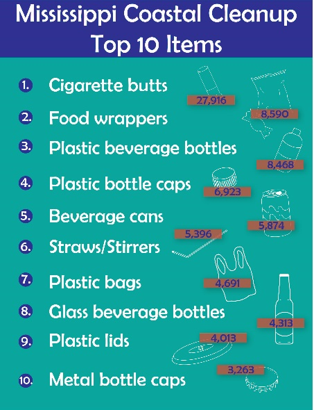 List of the top ten items found at the 2016 Mississippi Coastal Cleanup.