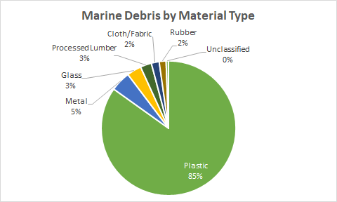 Pie chart of marine debris by material type.