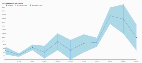 A figure displaying the average amount of debris surveyed over time at shoreline sites.