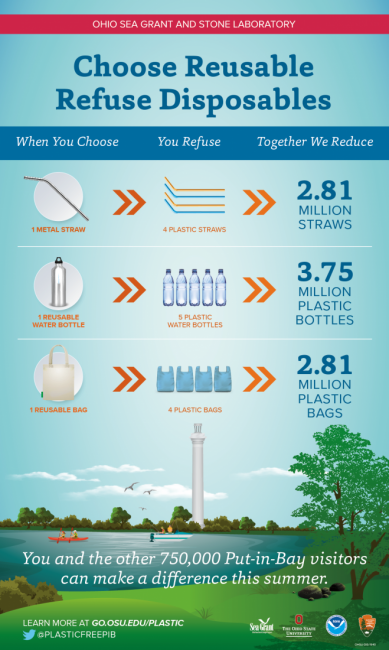 A sign that reads "Choose Reusable Refuse Disposable".