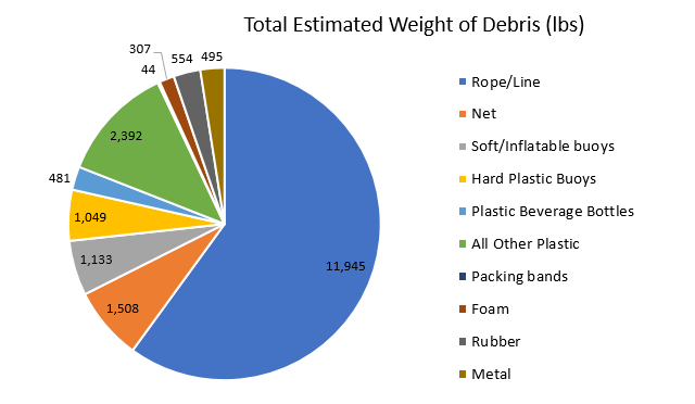 A pie chart showing the estimated weight by debris type, of marine debris removed on St. Paul Island located in Alaska. 